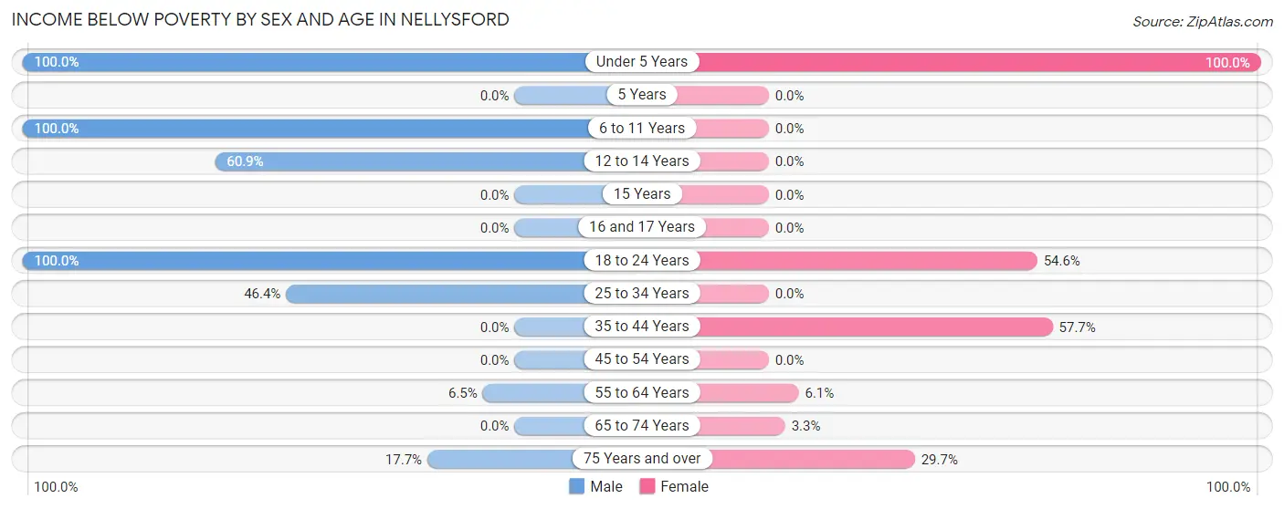 Income Below Poverty by Sex and Age in Nellysford
