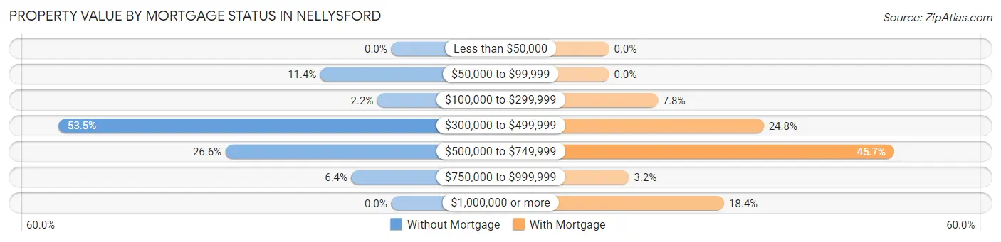 Property Value by Mortgage Status in Nellysford