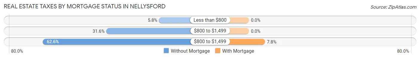 Real Estate Taxes by Mortgage Status in Nellysford