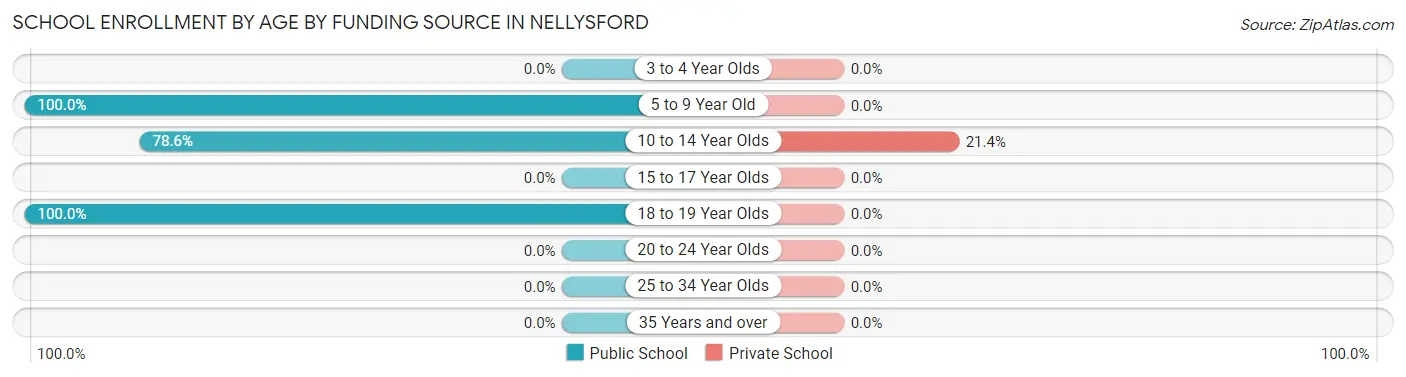 School Enrollment by Age by Funding Source in Nellysford