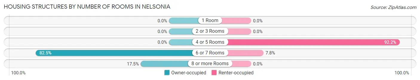 Housing Structures by Number of Rooms in Nelsonia