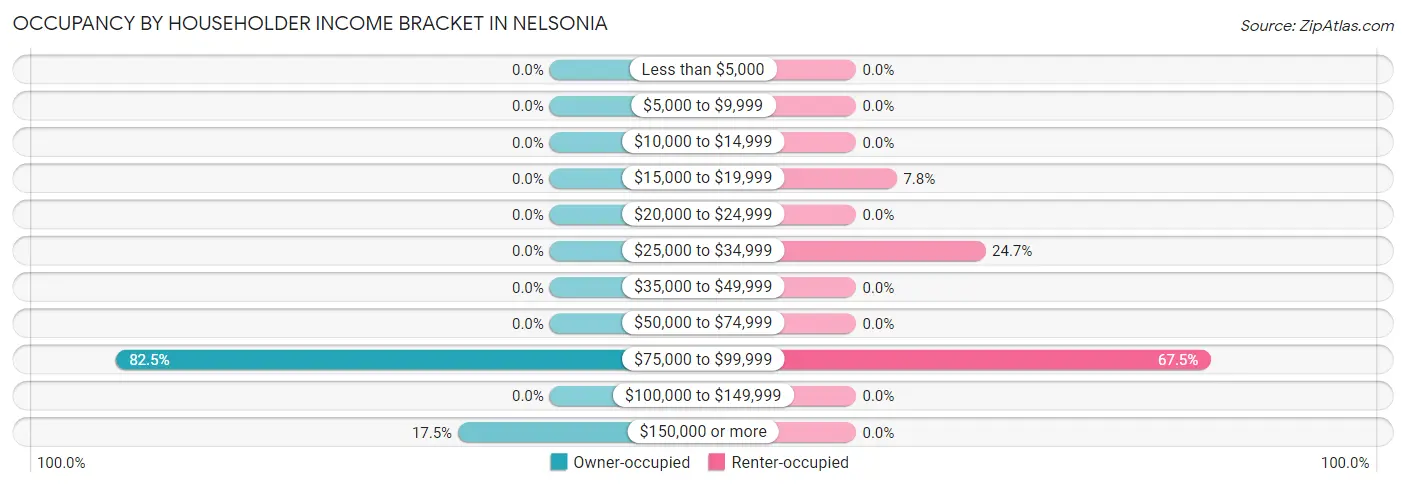 Occupancy by Householder Income Bracket in Nelsonia