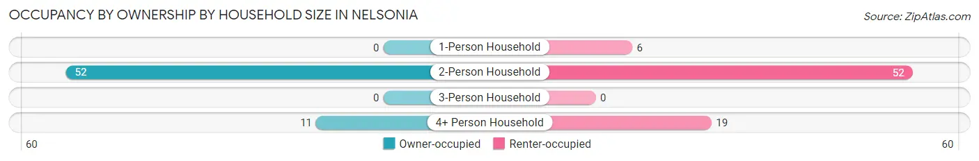 Occupancy by Ownership by Household Size in Nelsonia