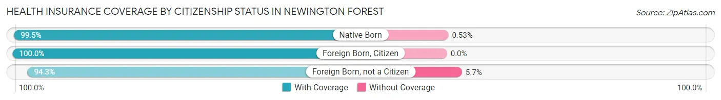 Health Insurance Coverage by Citizenship Status in Newington Forest