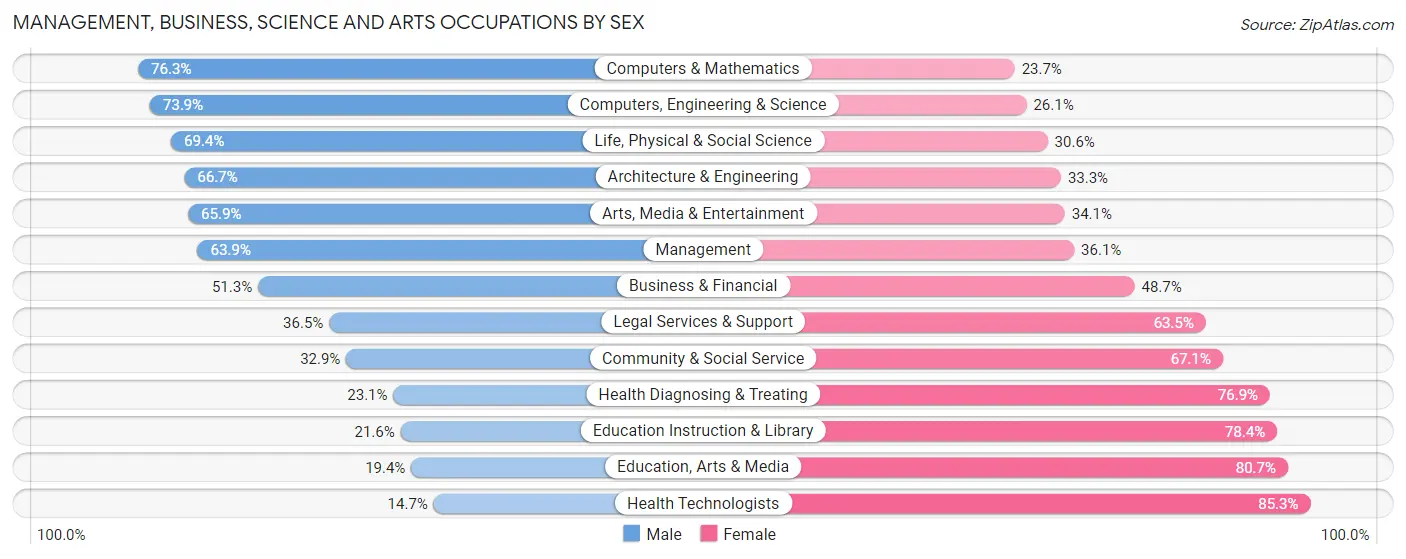 Management, Business, Science and Arts Occupations by Sex in Newington Forest