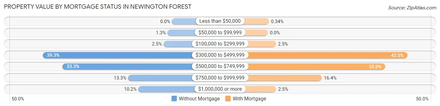 Property Value by Mortgage Status in Newington Forest