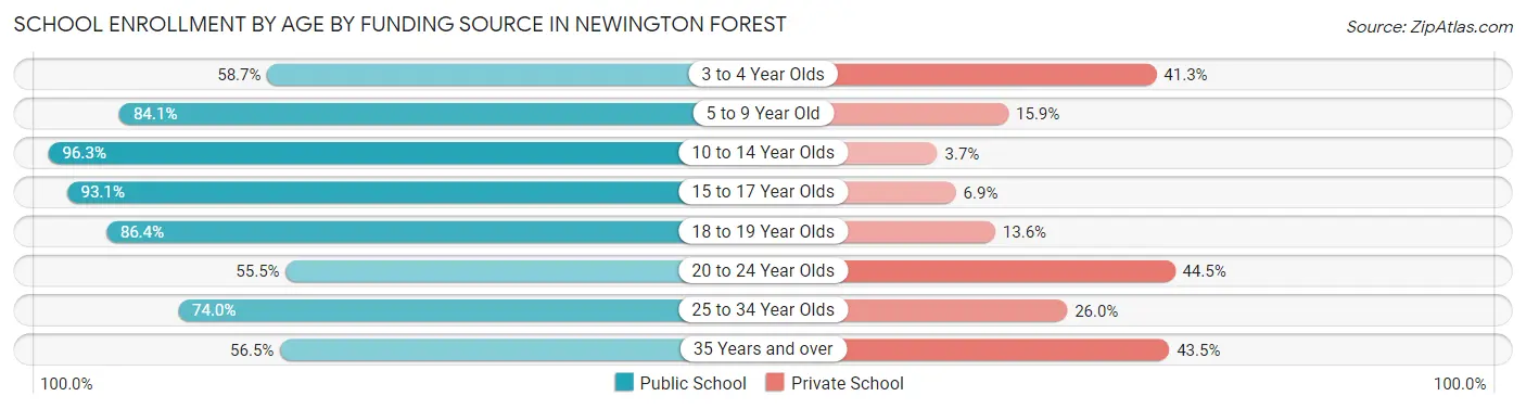 School Enrollment by Age by Funding Source in Newington Forest
