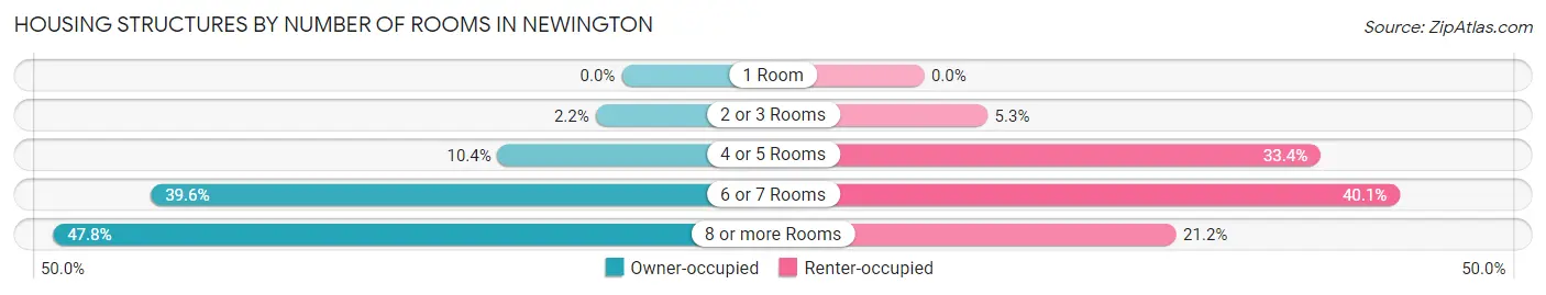 Housing Structures by Number of Rooms in Newington