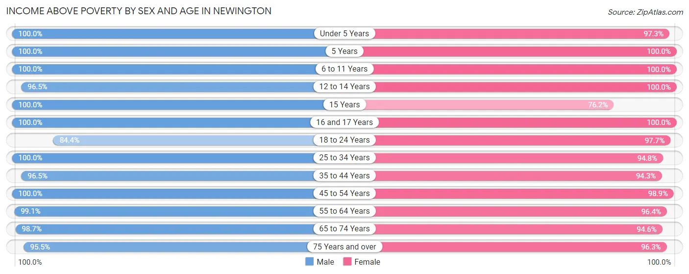 Income Above Poverty by Sex and Age in Newington