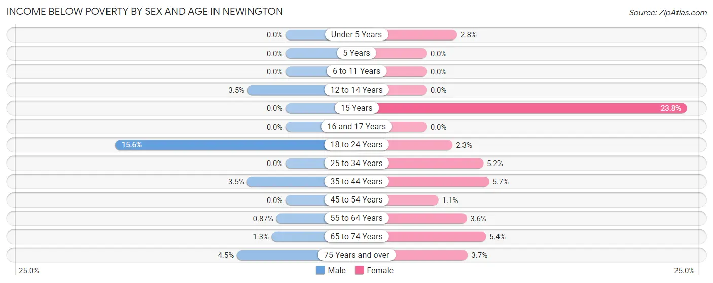 Income Below Poverty by Sex and Age in Newington