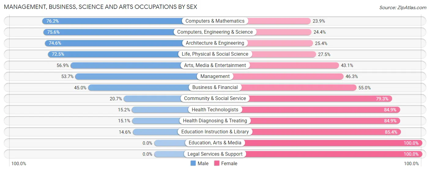 Management, Business, Science and Arts Occupations by Sex in Newington