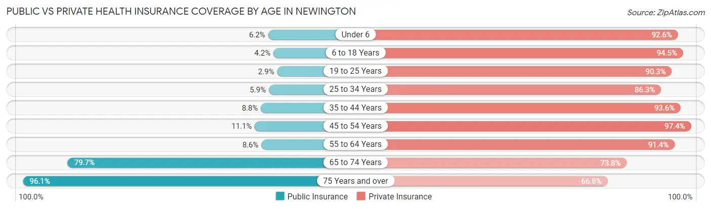 Public vs Private Health Insurance Coverage by Age in Newington