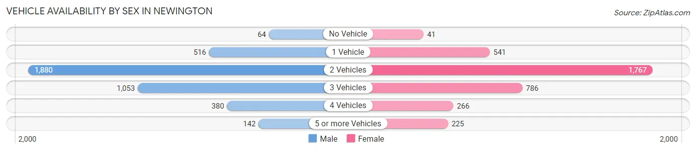 Vehicle Availability by Sex in Newington