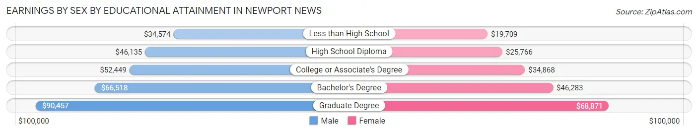 Earnings by Sex by Educational Attainment in Newport News