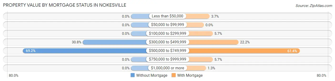 Property Value by Mortgage Status in Nokesville
