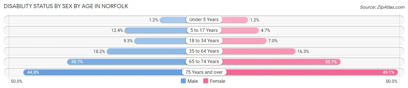 Disability Status by Sex by Age in Norfolk