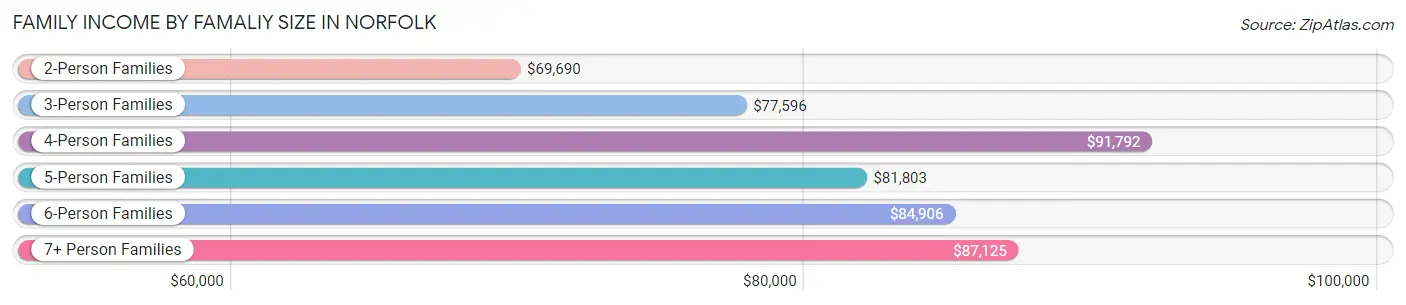 Family Income by Famaliy Size in Norfolk