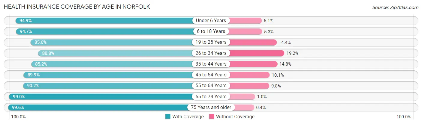 Health Insurance Coverage by Age in Norfolk