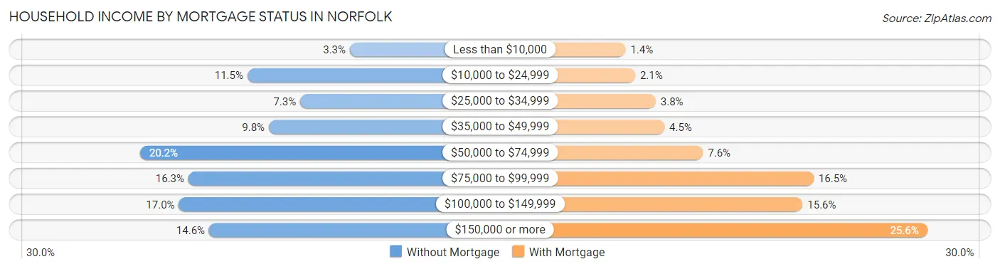 Household Income by Mortgage Status in Norfolk