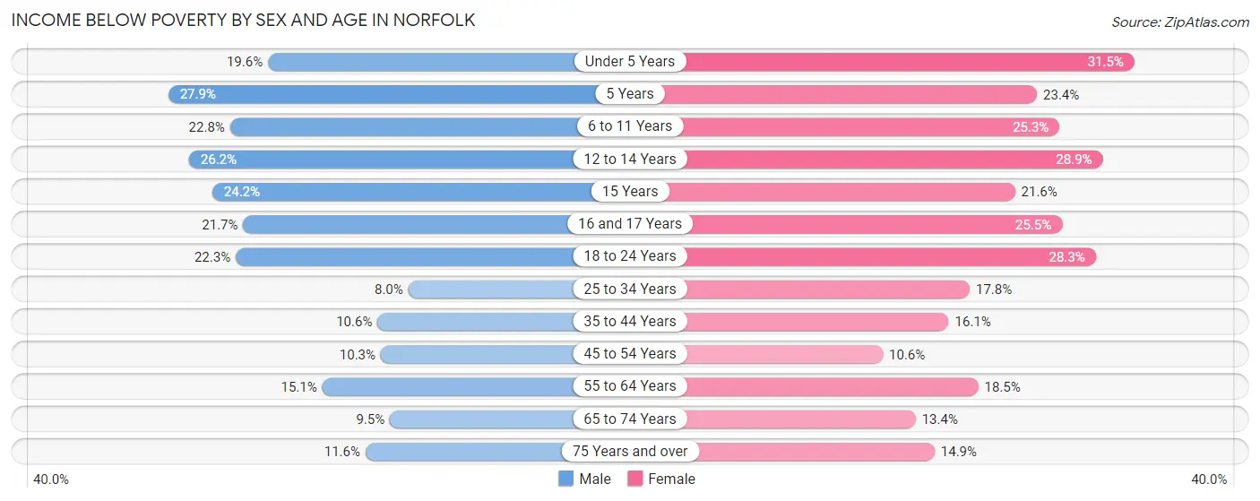 Income Below Poverty by Sex and Age in Norfolk
