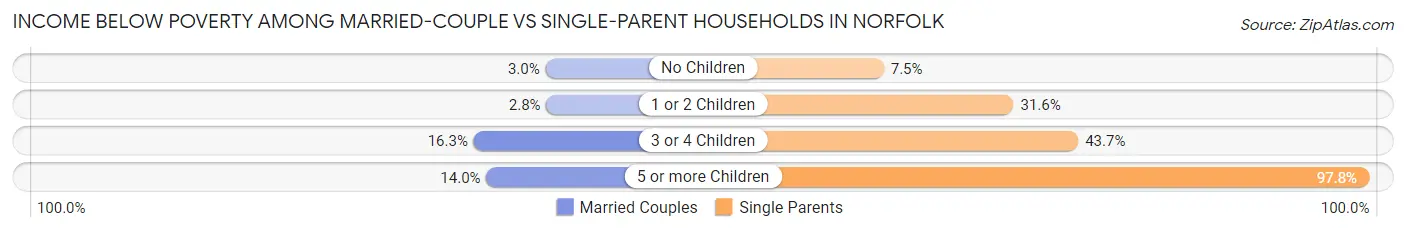Income Below Poverty Among Married-Couple vs Single-Parent Households in Norfolk