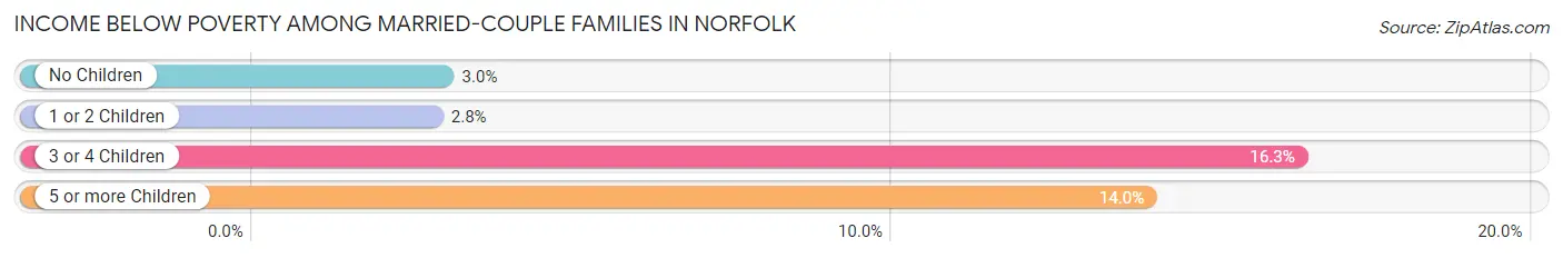 Income Below Poverty Among Married-Couple Families in Norfolk