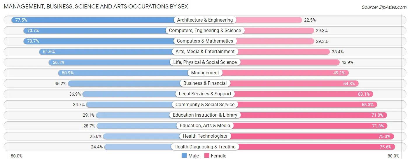 Management, Business, Science and Arts Occupations by Sex in Norfolk