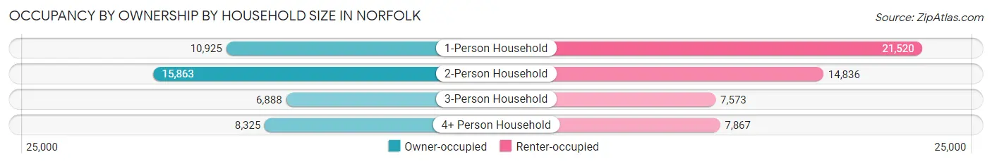 Occupancy by Ownership by Household Size in Norfolk