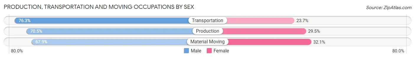 Production, Transportation and Moving Occupations by Sex in Norfolk