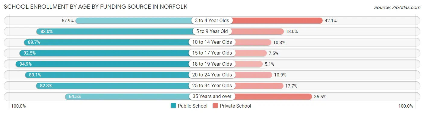 School Enrollment by Age by Funding Source in Norfolk