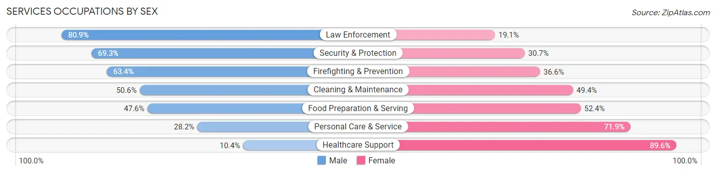 Services Occupations by Sex in Norfolk