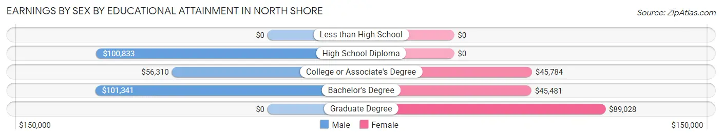 Earnings by Sex by Educational Attainment in North Shore