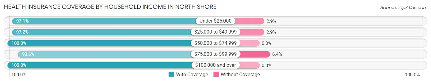 Health Insurance Coverage by Household Income in North Shore