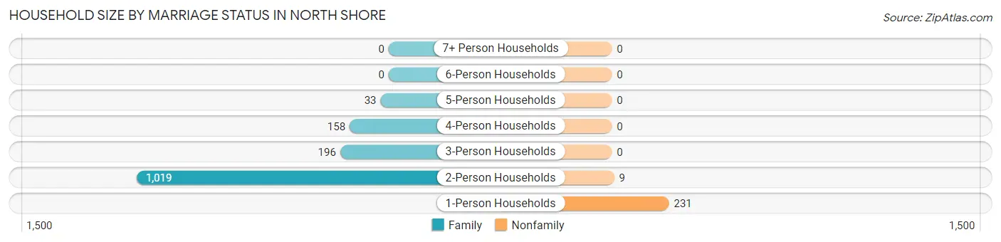 Household Size by Marriage Status in North Shore