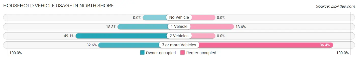 Household Vehicle Usage in North Shore