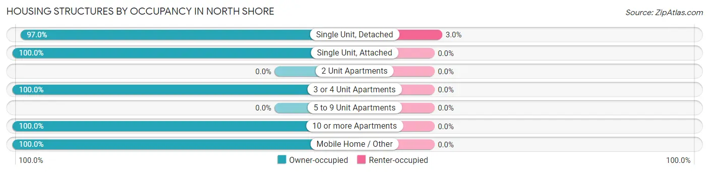Housing Structures by Occupancy in North Shore