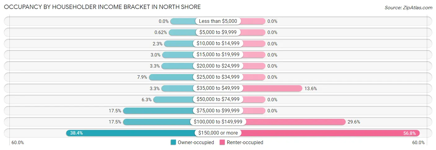 Occupancy by Householder Income Bracket in North Shore