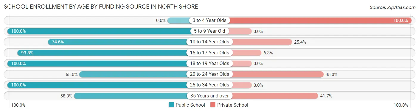 School Enrollment by Age by Funding Source in North Shore