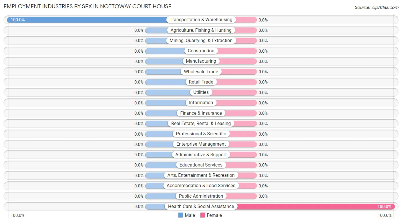 Employment Industries by Sex in Nottoway Court House
