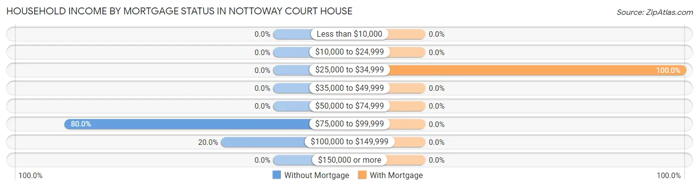 Household Income by Mortgage Status in Nottoway Court House