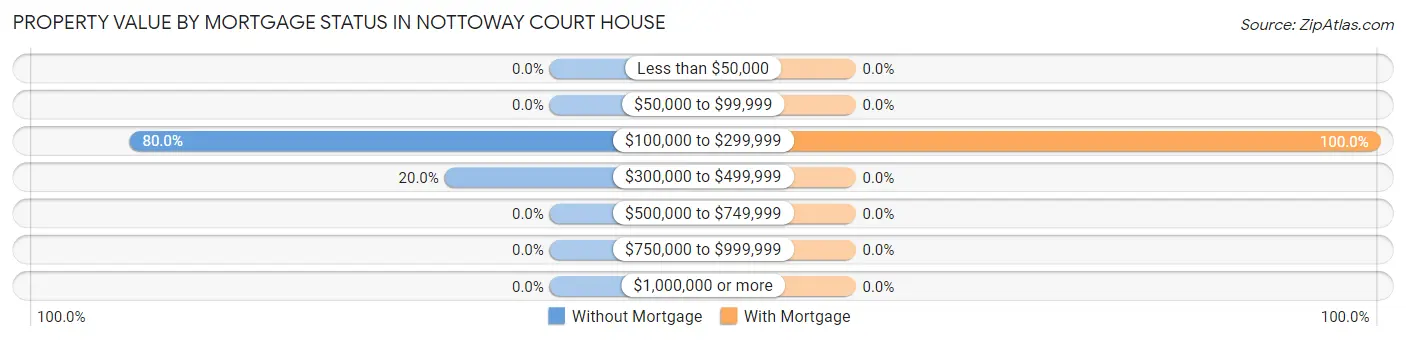 Property Value by Mortgage Status in Nottoway Court House