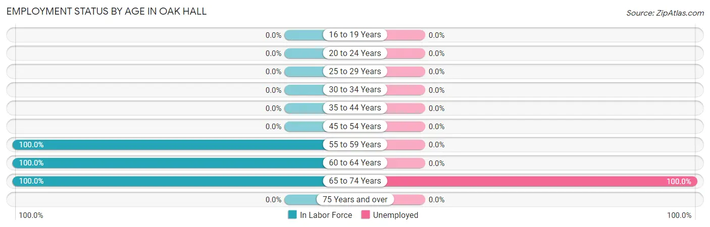 Employment Status by Age in Oak Hall