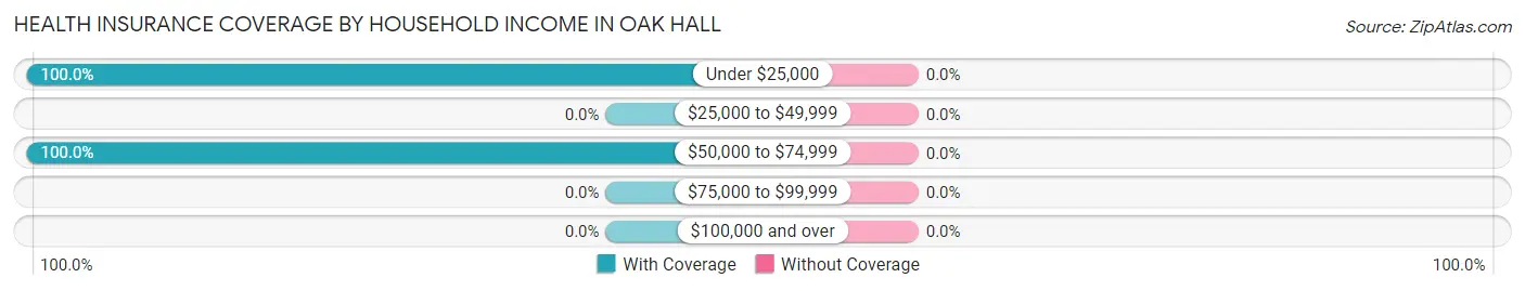 Health Insurance Coverage by Household Income in Oak Hall
