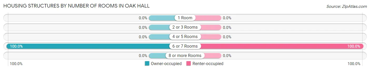 Housing Structures by Number of Rooms in Oak Hall