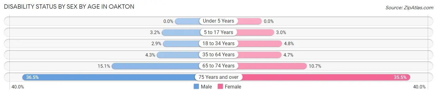 Disability Status by Sex by Age in Oakton
