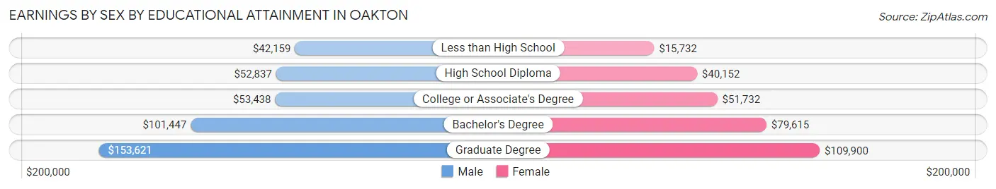 Earnings by Sex by Educational Attainment in Oakton