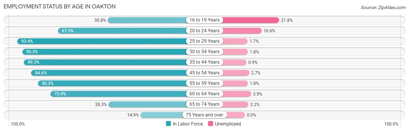 Employment Status by Age in Oakton