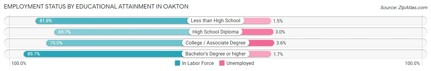 Employment Status by Educational Attainment in Oakton