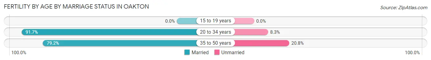 Female Fertility by Age by Marriage Status in Oakton