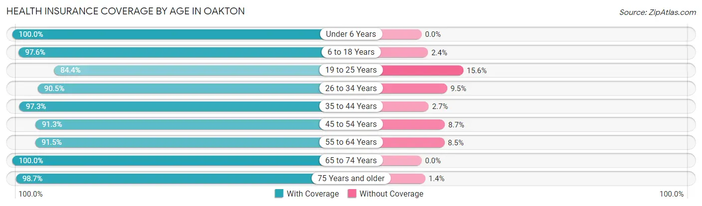 Health Insurance Coverage by Age in Oakton